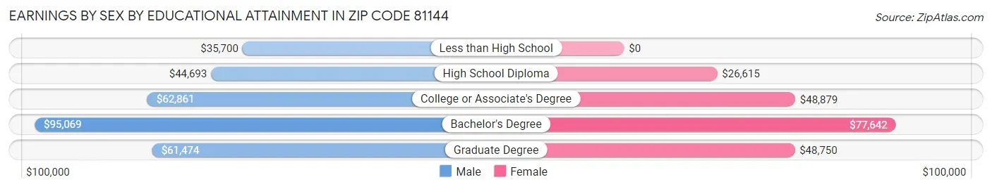 Earnings by Sex by Educational Attainment in Zip Code 81144