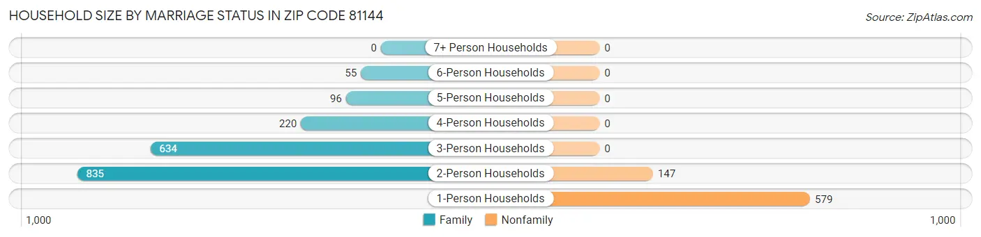 Household Size by Marriage Status in Zip Code 81144