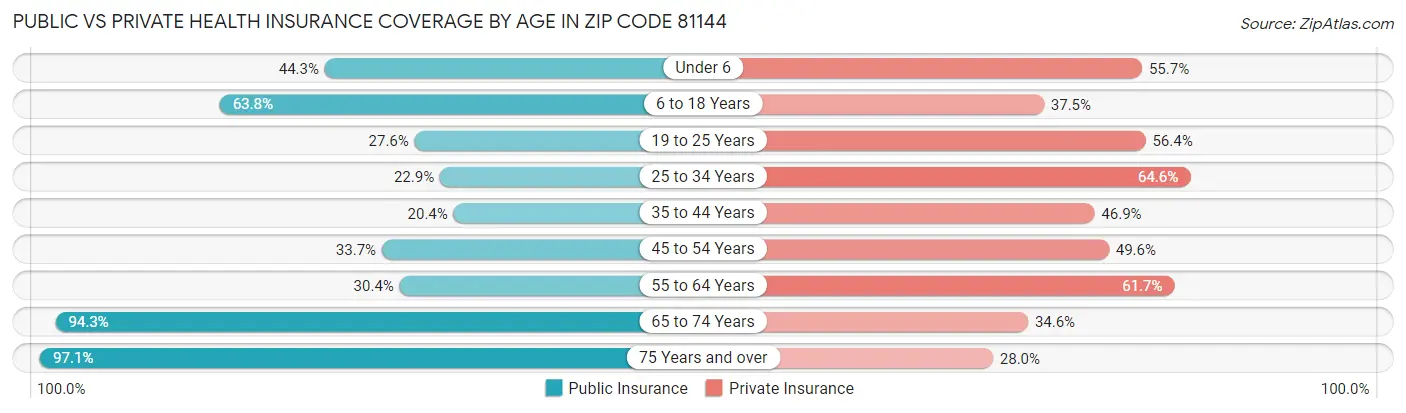 Public vs Private Health Insurance Coverage by Age in Zip Code 81144