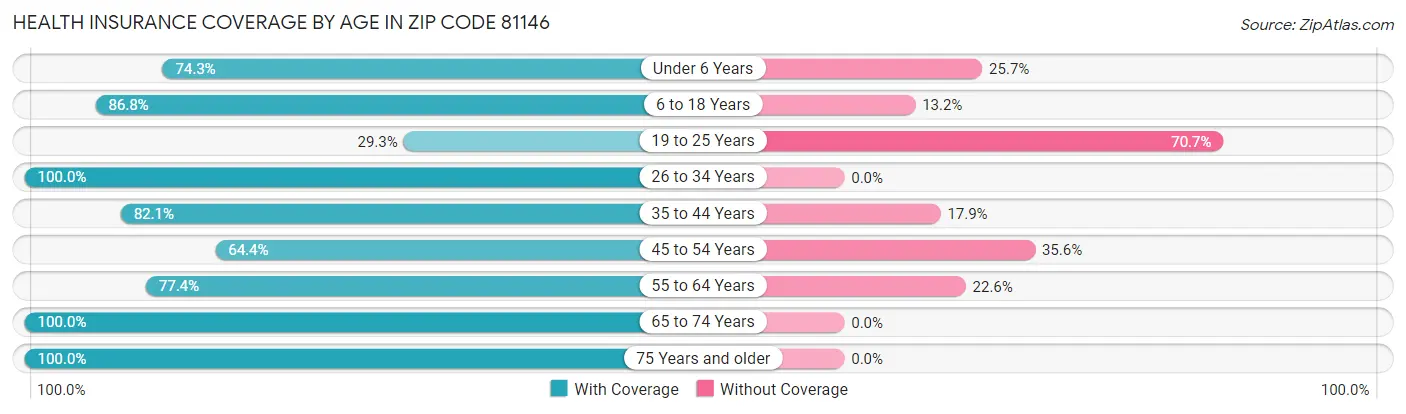 Health Insurance Coverage by Age in Zip Code 81146