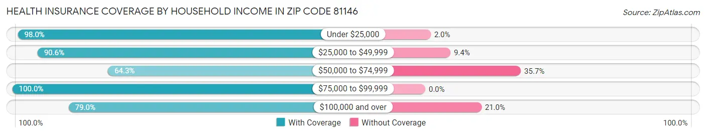 Health Insurance Coverage by Household Income in Zip Code 81146