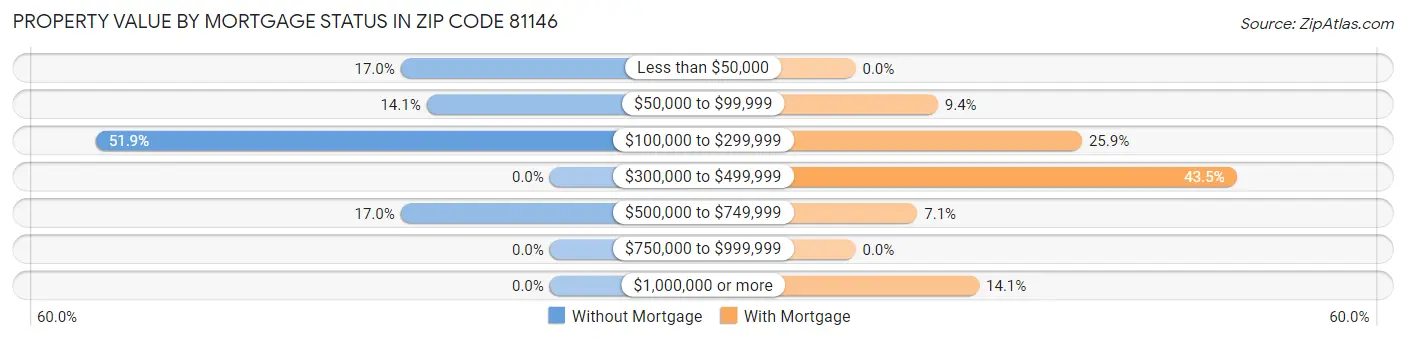 Property Value by Mortgage Status in Zip Code 81146