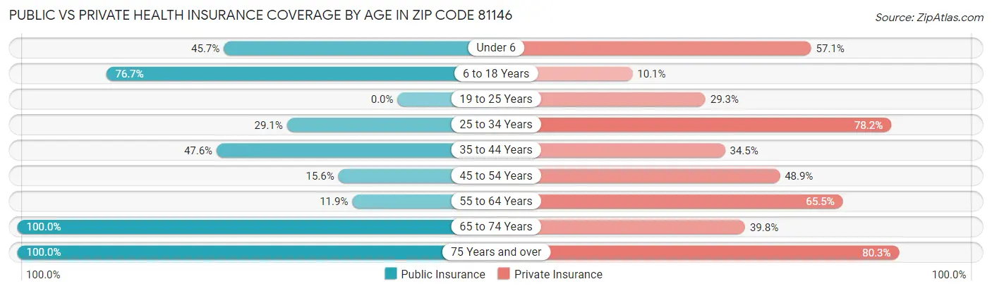 Public vs Private Health Insurance Coverage by Age in Zip Code 81146