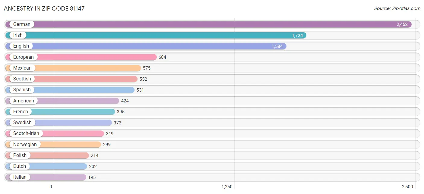 Ancestry in Zip Code 81147