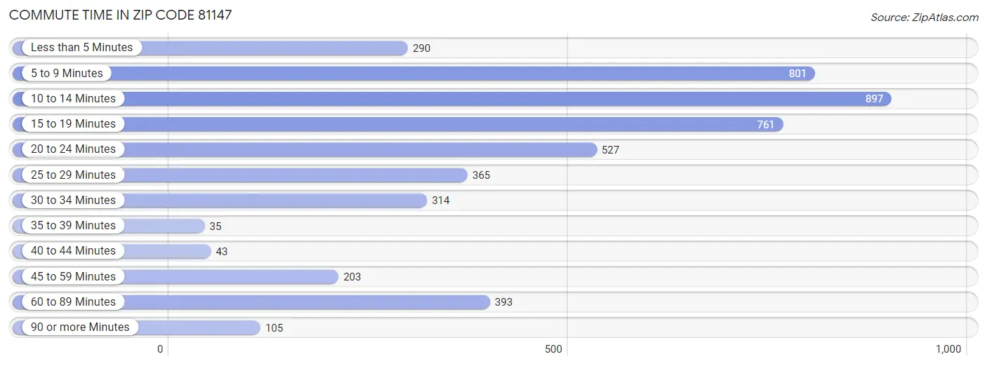 Commute Time in Zip Code 81147