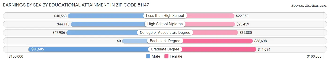 Earnings by Sex by Educational Attainment in Zip Code 81147