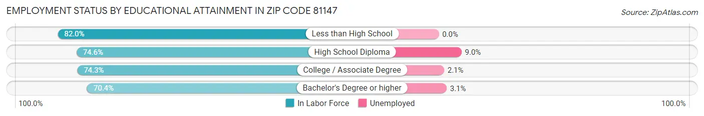 Employment Status by Educational Attainment in Zip Code 81147