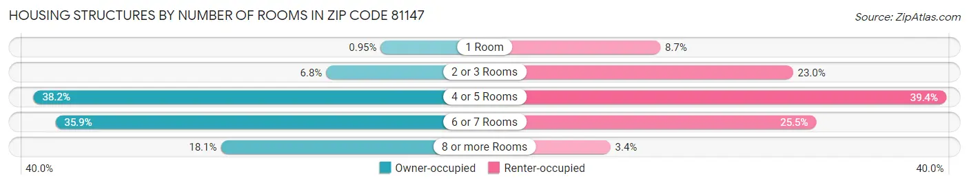 Housing Structures by Number of Rooms in Zip Code 81147