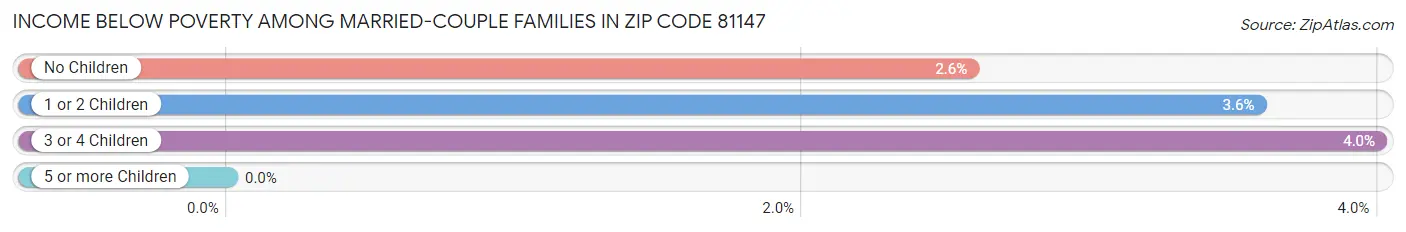 Income Below Poverty Among Married-Couple Families in Zip Code 81147