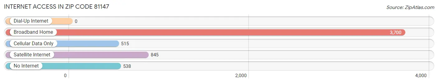 Internet Access in Zip Code 81147