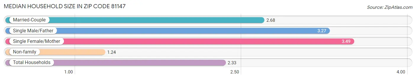 Median Household Size in Zip Code 81147