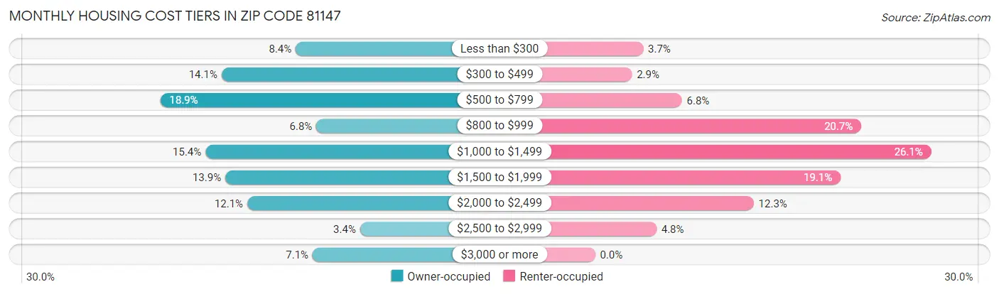 Monthly Housing Cost Tiers in Zip Code 81147