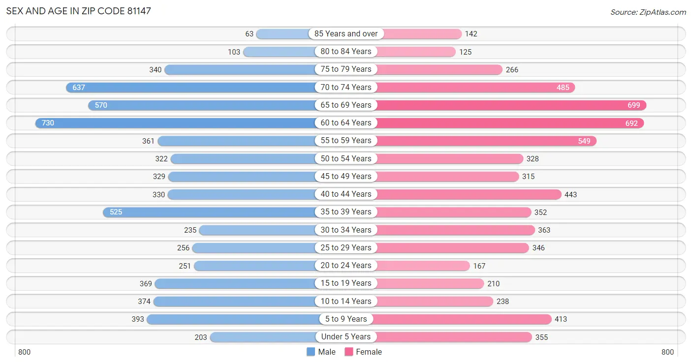 Sex and Age in Zip Code 81147