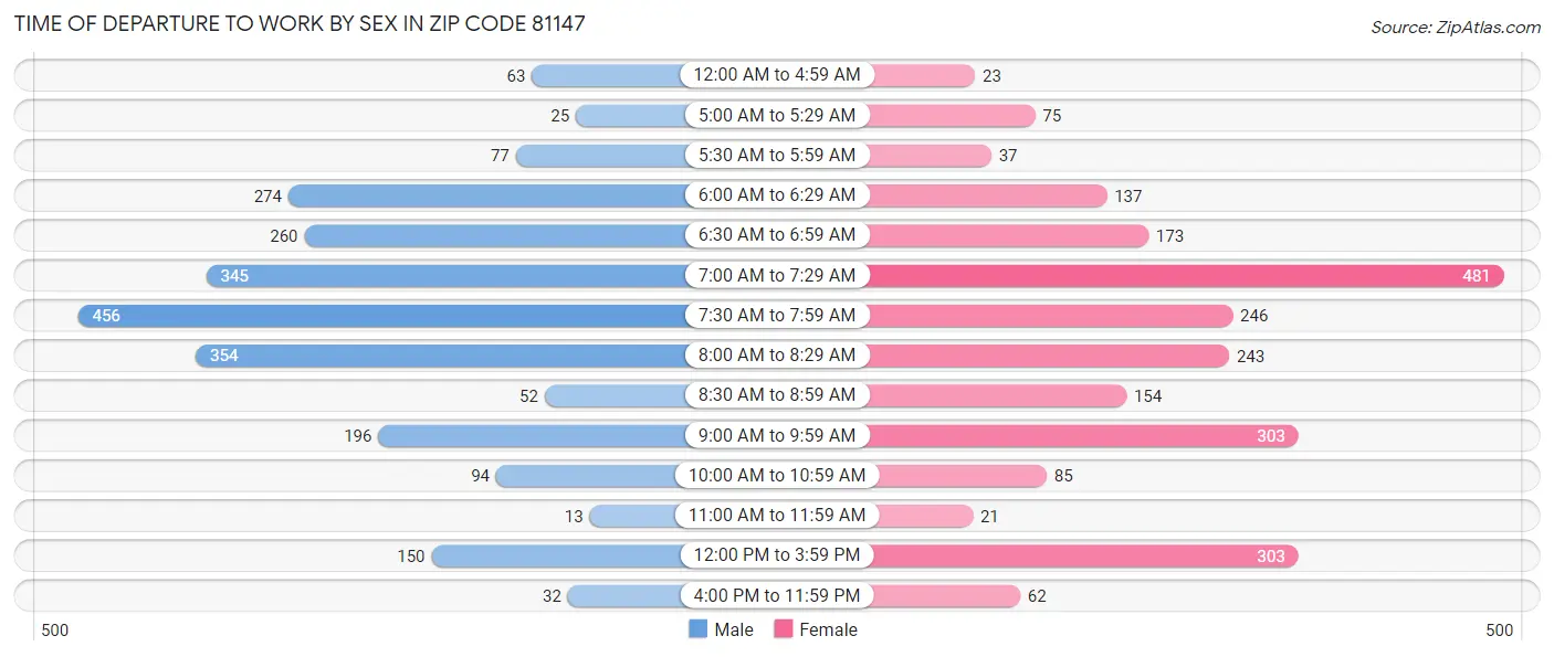 Time of Departure to Work by Sex in Zip Code 81147