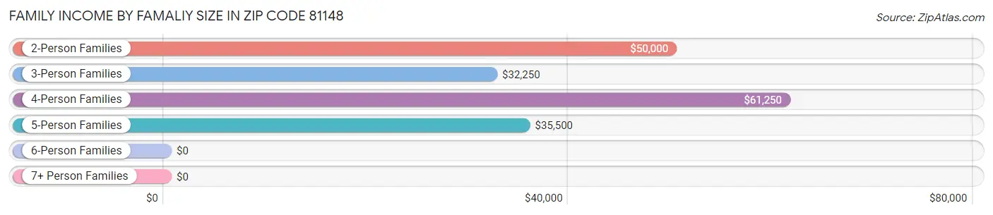 Family Income by Famaliy Size in Zip Code 81148