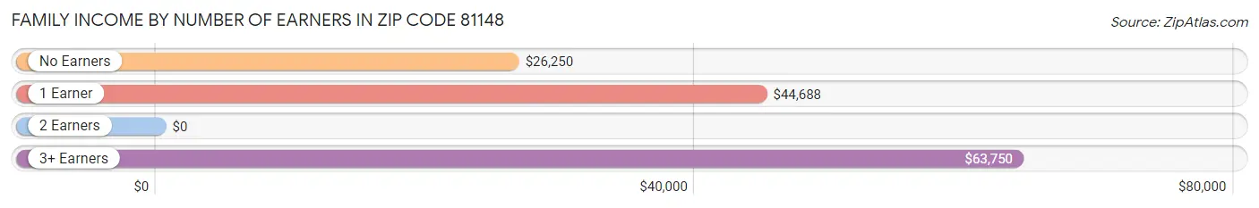 Family Income by Number of Earners in Zip Code 81148