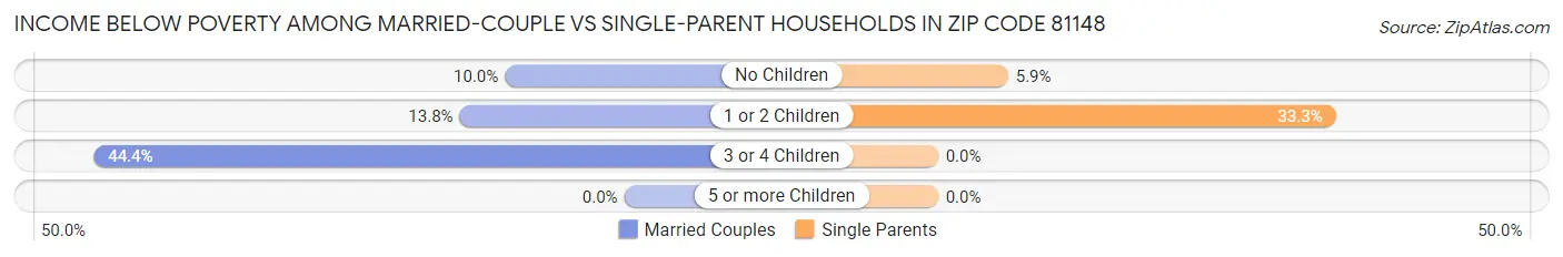Income Below Poverty Among Married-Couple vs Single-Parent Households in Zip Code 81148