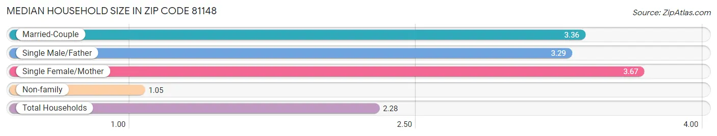 Median Household Size in Zip Code 81148