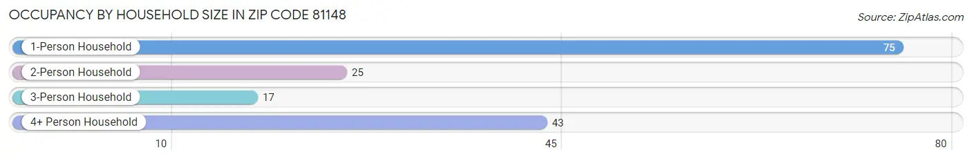 Occupancy by Household Size in Zip Code 81148