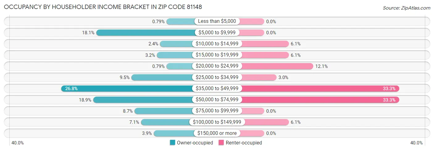 Occupancy by Householder Income Bracket in Zip Code 81148