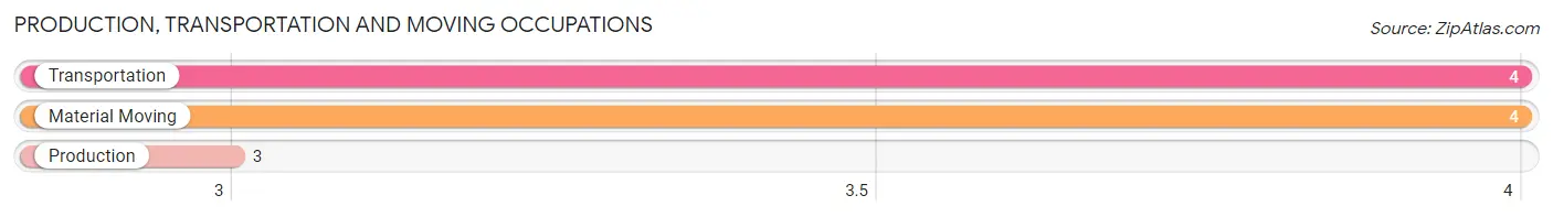Production, Transportation and Moving Occupations in Zip Code 81148