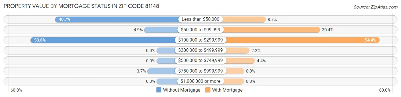 Property Value by Mortgage Status in Zip Code 81148