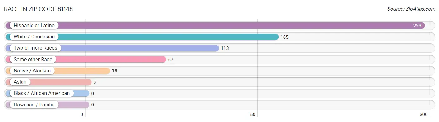 Race in Zip Code 81148