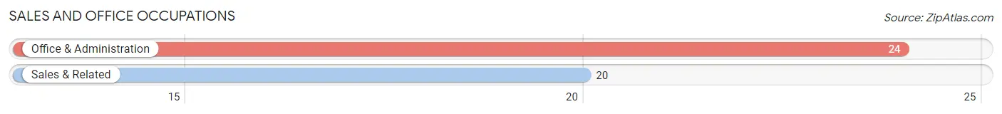 Sales and Office Occupations in Zip Code 81148