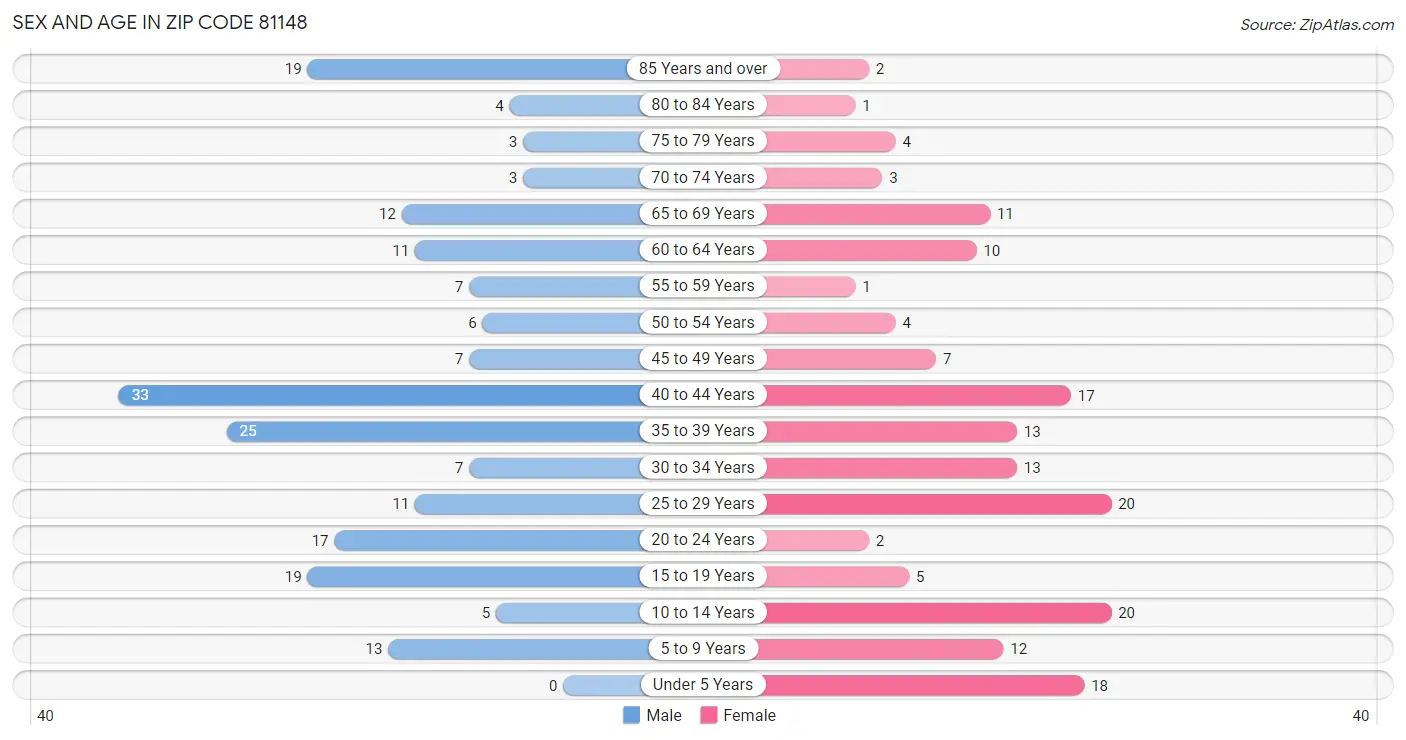 Sex and Age in Zip Code 81148