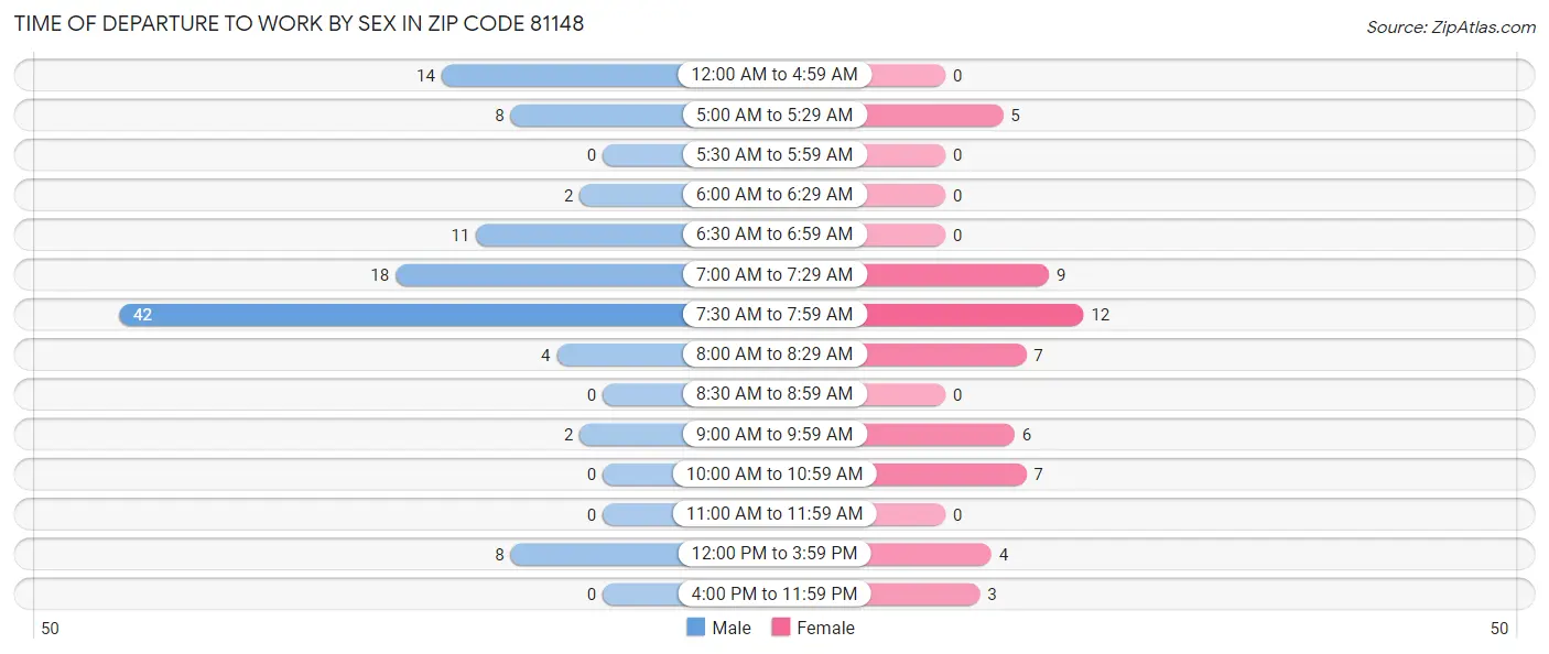 Time of Departure to Work by Sex in Zip Code 81148