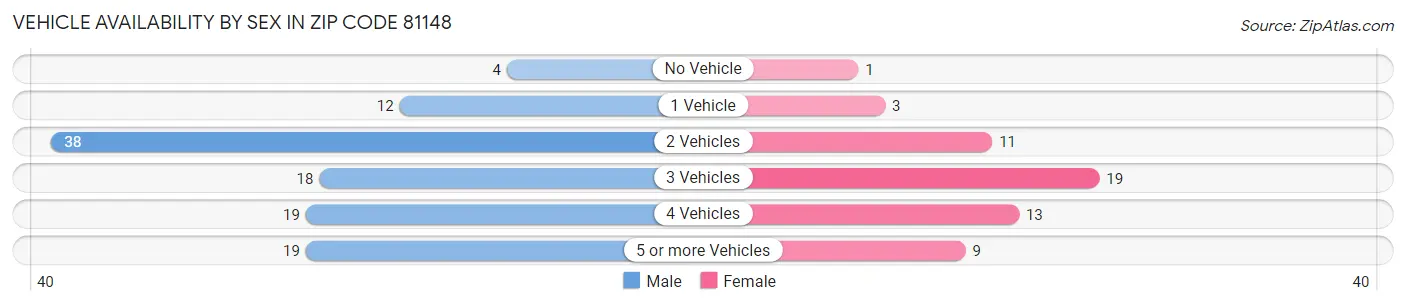 Vehicle Availability by Sex in Zip Code 81148