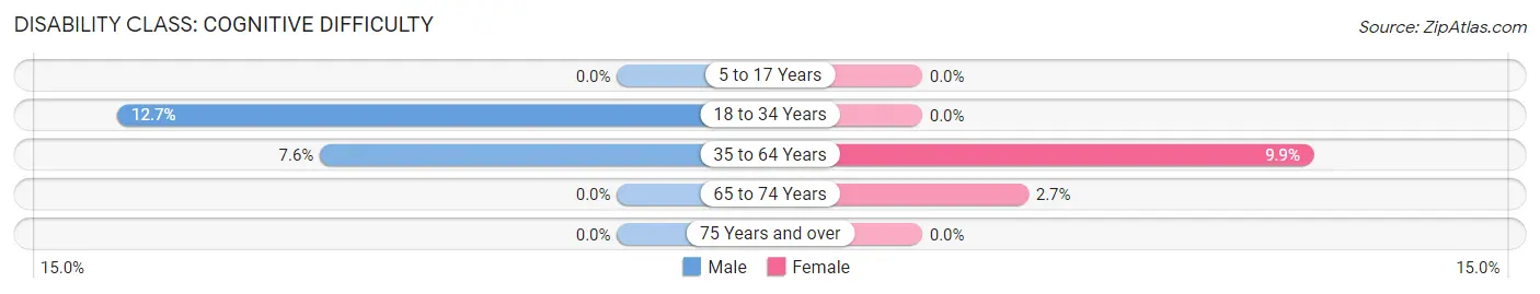 Disability in Zip Code 81149: <span>Cognitive Difficulty</span>