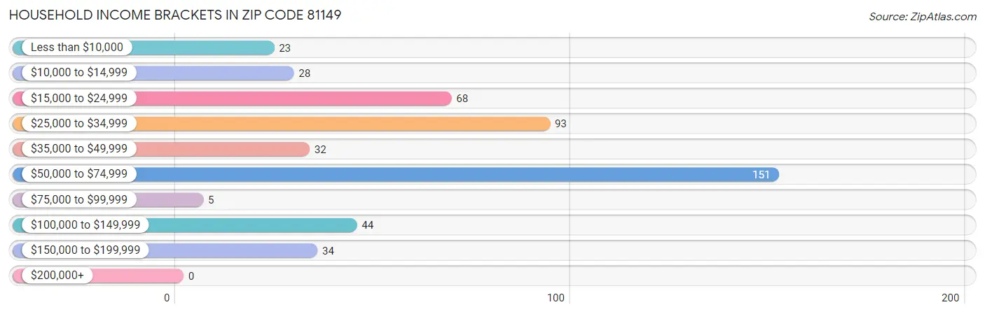 Household Income Brackets in Zip Code 81149