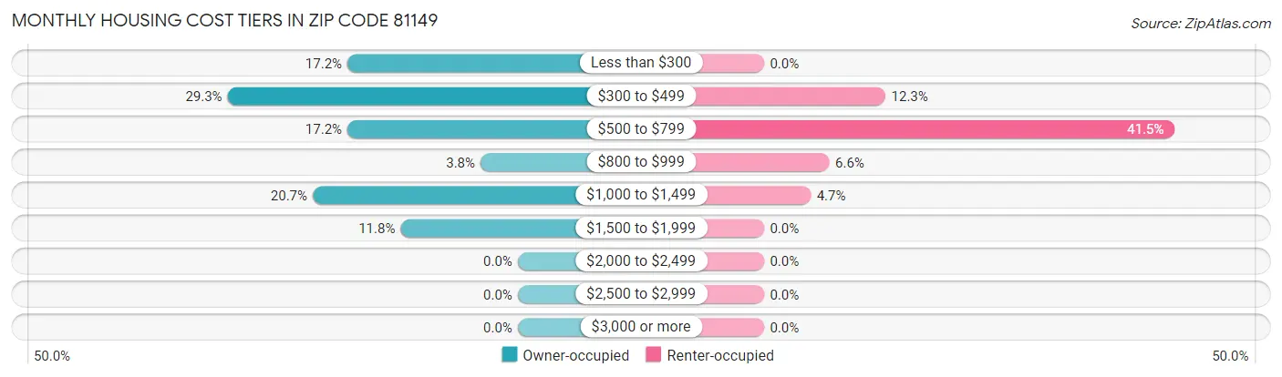 Monthly Housing Cost Tiers in Zip Code 81149