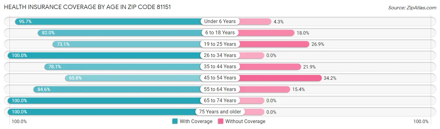 Health Insurance Coverage by Age in Zip Code 81151