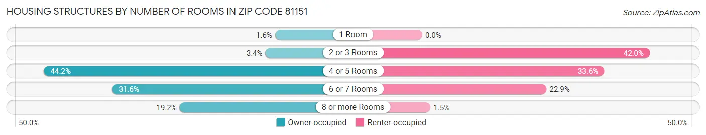 Housing Structures by Number of Rooms in Zip Code 81151