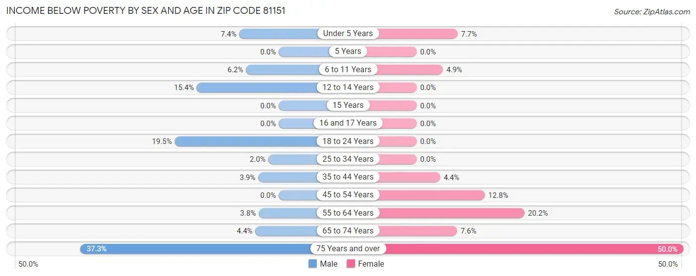 Income Below Poverty by Sex and Age in Zip Code 81151