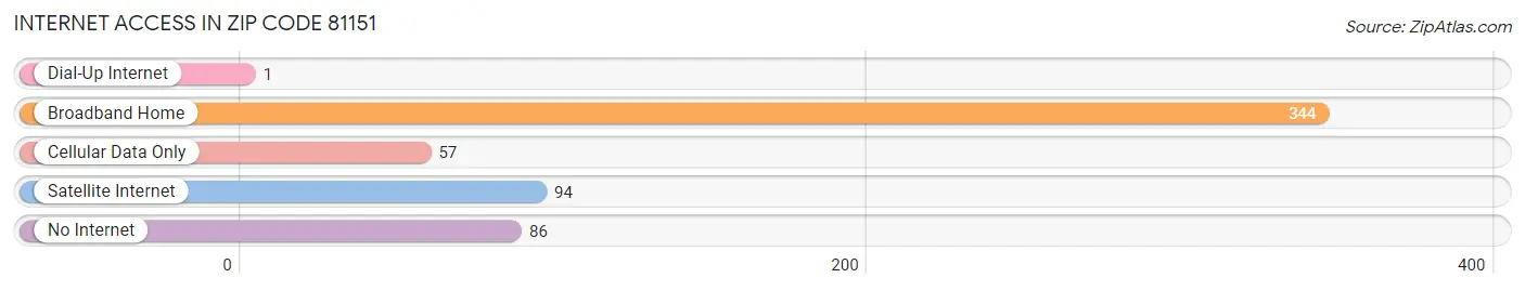 Internet Access in Zip Code 81151