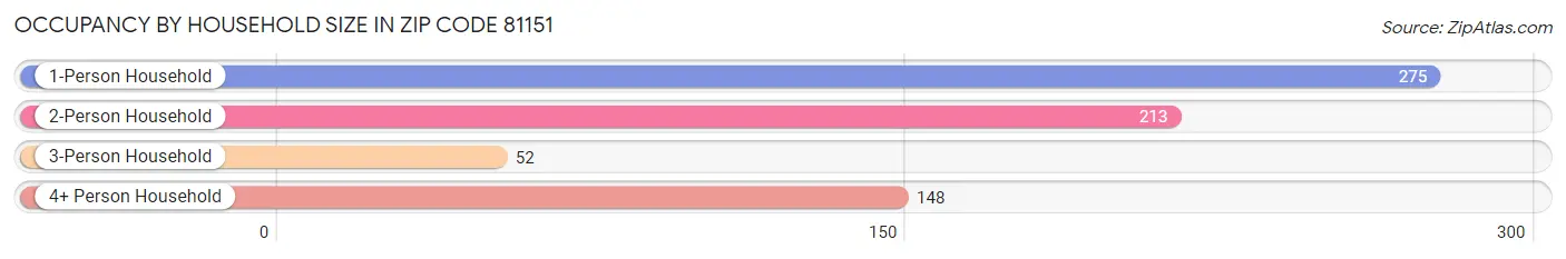 Occupancy by Household Size in Zip Code 81151