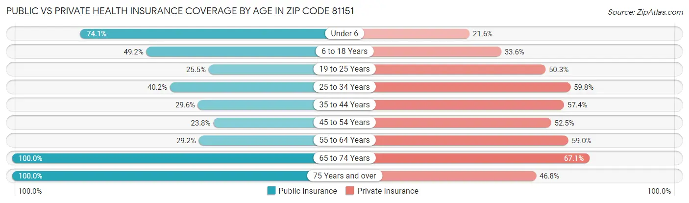 Public vs Private Health Insurance Coverage by Age in Zip Code 81151