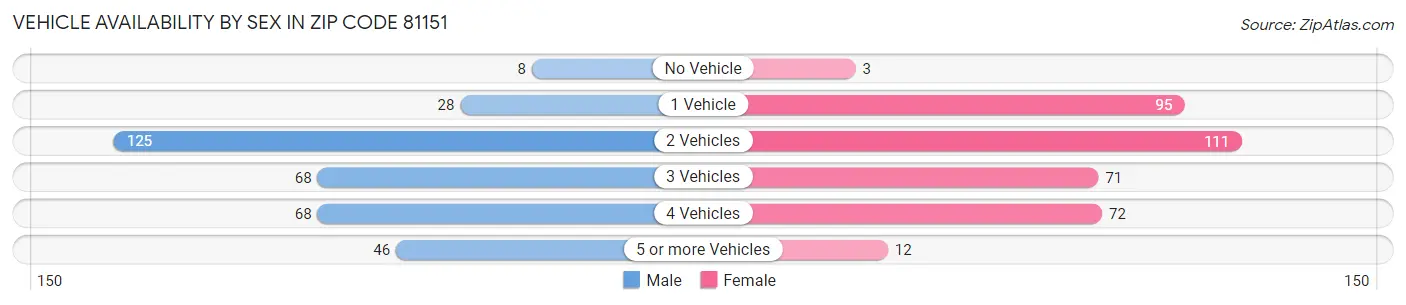 Vehicle Availability by Sex in Zip Code 81151