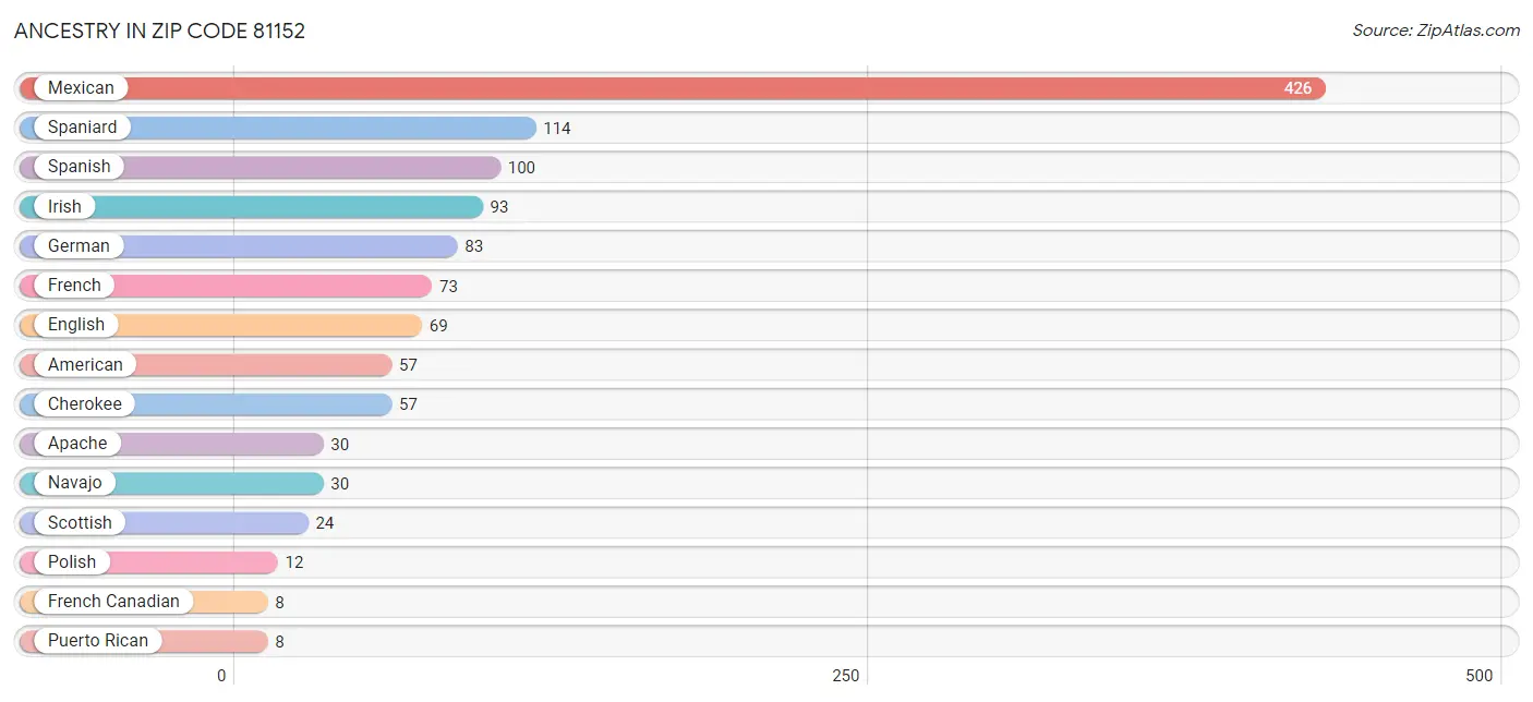 Ancestry in Zip Code 81152