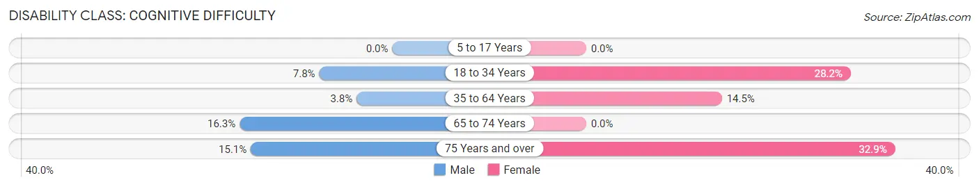 Disability in Zip Code 81152: <span>Cognitive Difficulty</span>