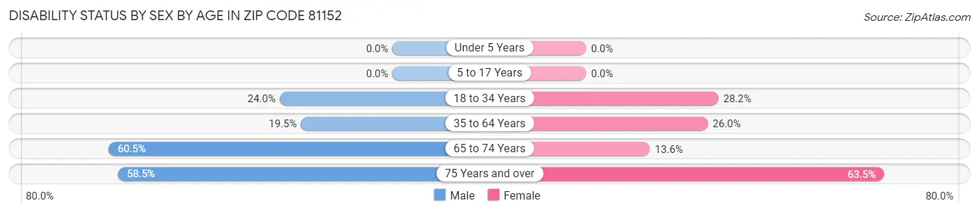 Disability Status by Sex by Age in Zip Code 81152