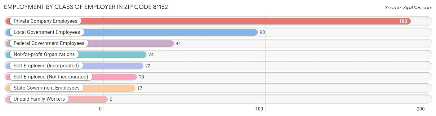 Employment by Class of Employer in Zip Code 81152