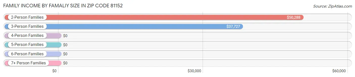 Family Income by Famaliy Size in Zip Code 81152