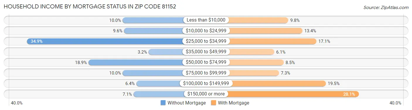 Household Income by Mortgage Status in Zip Code 81152
