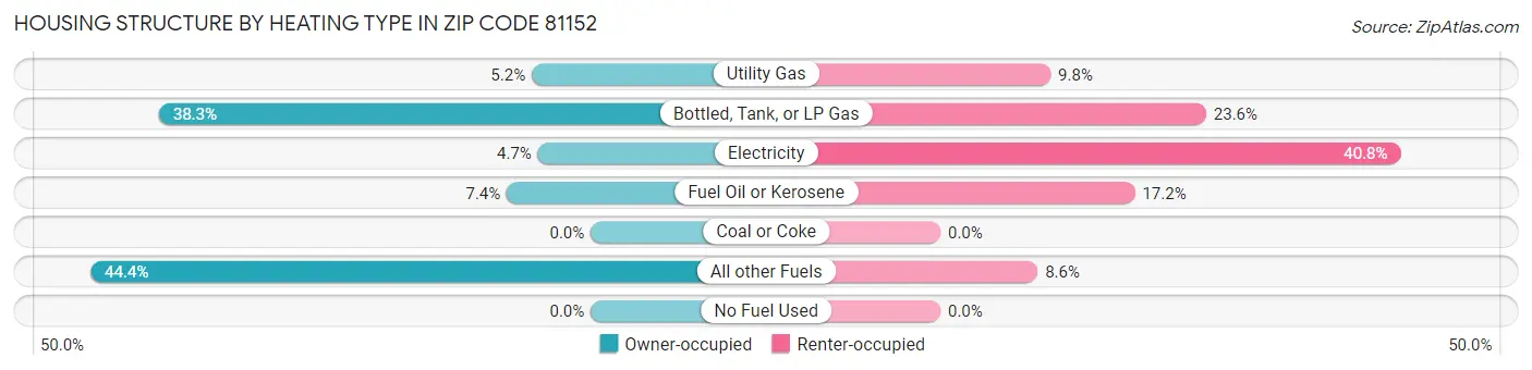 Housing Structure by Heating Type in Zip Code 81152