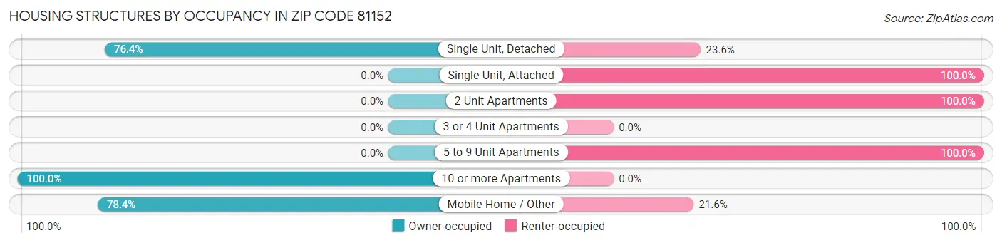 Housing Structures by Occupancy in Zip Code 81152