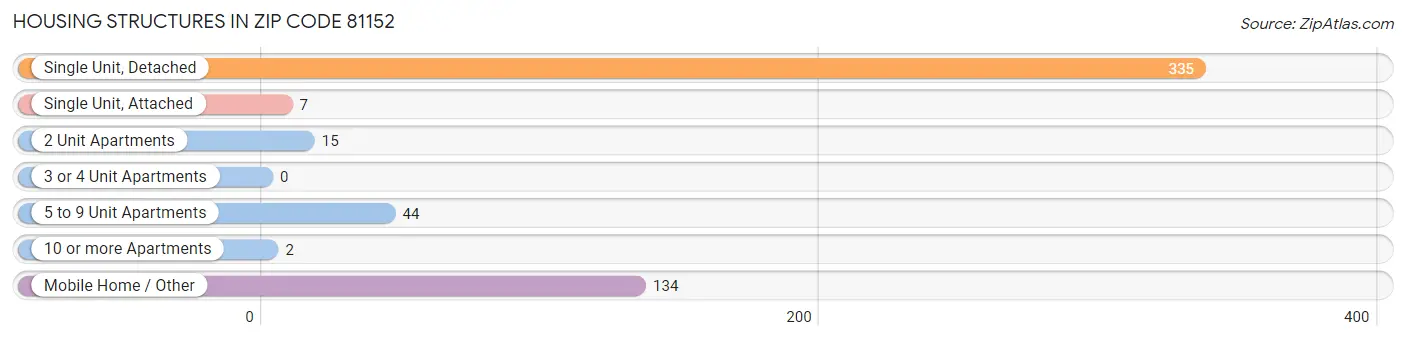 Housing Structures in Zip Code 81152